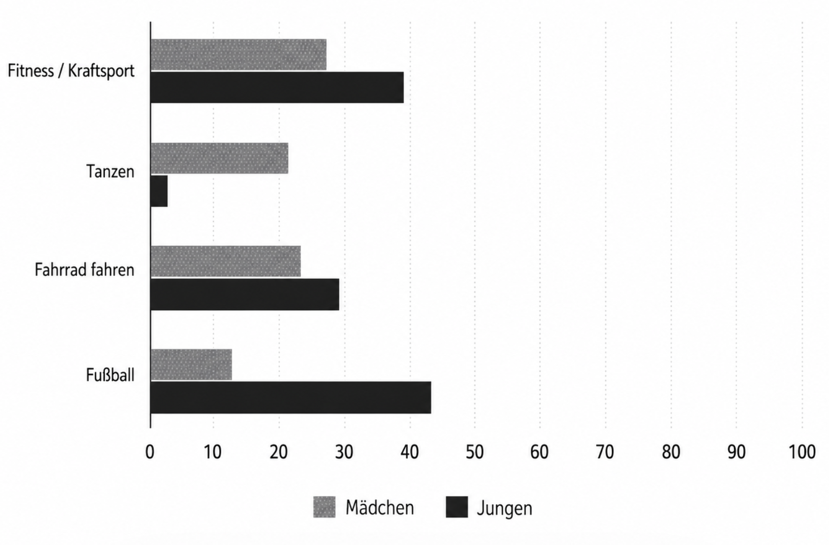 Balkendiagramm zeigt Mädchen (grau) und Jungen (schwarz) nach Beliebtheit: Fußball, Fahrrad fahren, Tanzen, Fitness/Kraftsport.